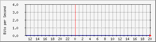 ht1119-9200_gi1_0_14 Traffic Graph