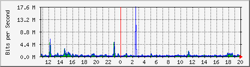 ht1119-9200_gi1_0_17 Traffic Graph