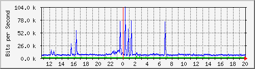 ht1119-9200_gi1_0_19 Traffic Graph