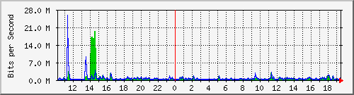 ht1119-9200_gi1_0_2 Traffic Graph