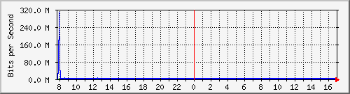 ht1119-9200_gi1_0_21 Traffic Graph