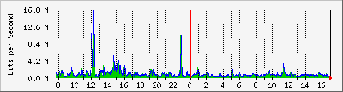 ht1119-9200_gi1_0_22 Traffic Graph