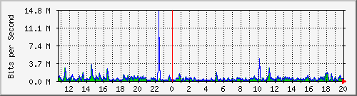 ht1119-9200_gi1_0_23 Traffic Graph