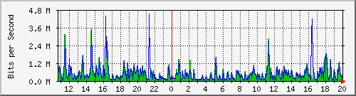 ht1119-9200_gi1_0_26 Traffic Graph