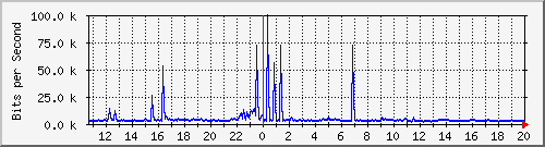 ht1119-9200_gi1_0_31 Traffic Graph