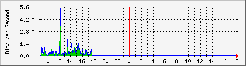 ht1119-9200_gi1_0_35 Traffic Graph