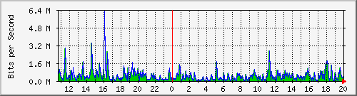 ht1119-9200_gi1_0_38 Traffic Graph