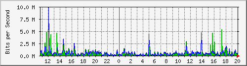 ht1119-9200_gi1_0_39 Traffic Graph