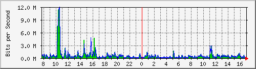 ht1119-9200_gi1_0_40 Traffic Graph