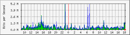 ht1119-9200_gi1_0_5 Traffic Graph