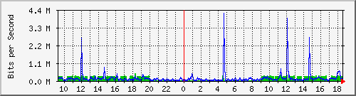 ht1119-9200_gi1_0_7 Traffic Graph