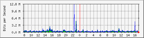 ht1119-9200_gi1_0_9 Traffic Graph
