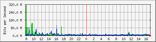 ht1119-9200_po2 Traffic Graph