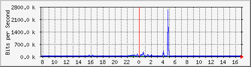 ht1119-9200_te1_0_43 Traffic Graph