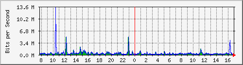 ht1119-9200_te1_0_45 Traffic Graph
