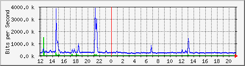 ht1119-9200_te1_0_46 Traffic Graph