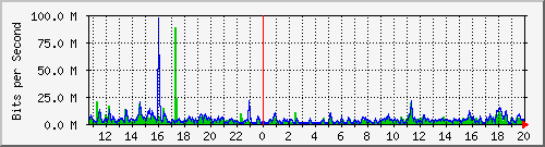 ht1119-9200_te1_0_47 Traffic Graph