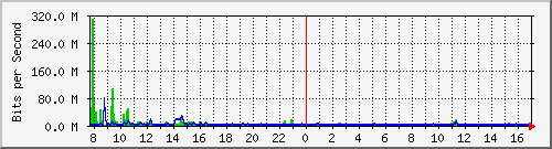 ht1119-9200_te1_0_48 Traffic Graph