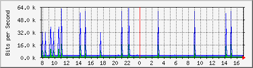 ht1119-9200_vl434 Traffic Graph