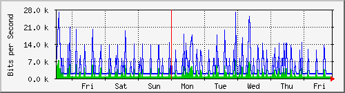 week