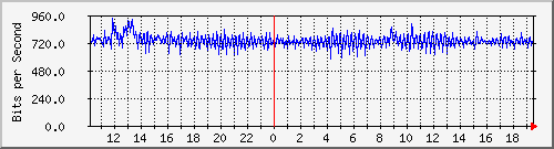 ht1120-9300_ap1_0_1 Traffic Graph