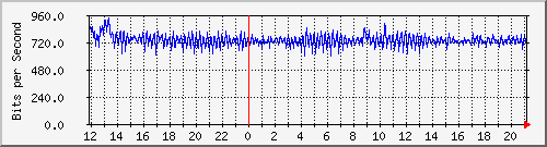 ht1120-9300_ap2_0_1 Traffic Graph