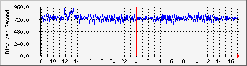 ht1120-9300_ap3_0_1 Traffic Graph