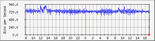 ht1120-9300_ap4_0_1 Traffic Graph