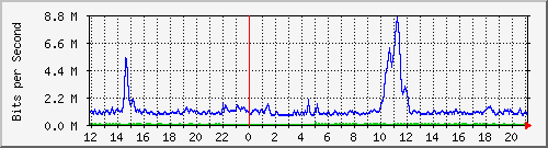 ht1120-9300_gi2_0_1 Traffic Graph