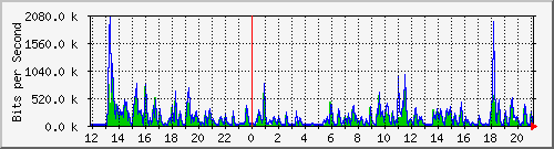 ht1120-9300_gi2_0_15 Traffic Graph