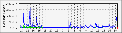 ht1120-9300_gi2_0_18 Traffic Graph