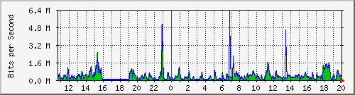 ht1120-9300_gi2_0_25 Traffic Graph