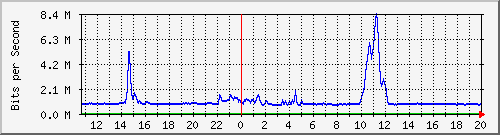 ht1120-9300_gi2_0_27 Traffic Graph
