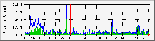ht1120-9300_gi2_0_28 Traffic Graph