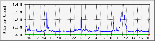 ht1120-9300_gi2_0_6 Traffic Graph