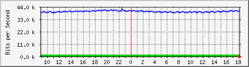 ht1120-9300_gi2_0_9 Traffic Graph