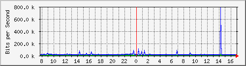 ht1120-9300_gi3_0_16 Traffic Graph