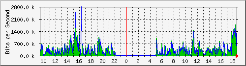 ht1120-9300_gi3_0_19 Traffic Graph