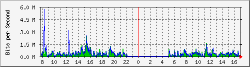 ht1120-9300_gi3_0_2 Traffic Graph