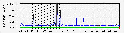 ht1120-9300_gi3_0_22 Traffic Graph