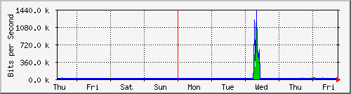 week