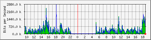 ht1120-9300_gi3_0_34 Traffic Graph