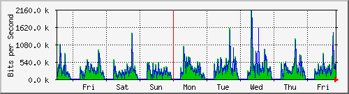 week