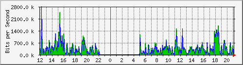 ht1120-9300_gi3_0_35 Traffic Graph