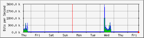 week
