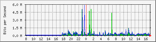 ht1120-9300_gi3_0_42 Traffic Graph