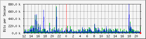 ht1120-9300_gi3_0_44 Traffic Graph