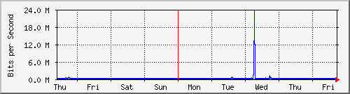 week