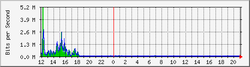 ht1120-9300_gi3_0_45 Traffic Graph