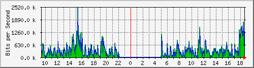 ht1120-9300_gi3_0_47 Traffic Graph